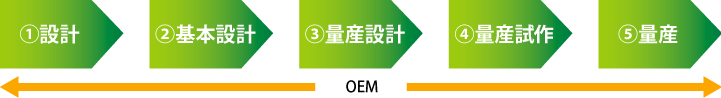 1.設計　2.基本設計　3.量産設計　4.量産試作　5.量産